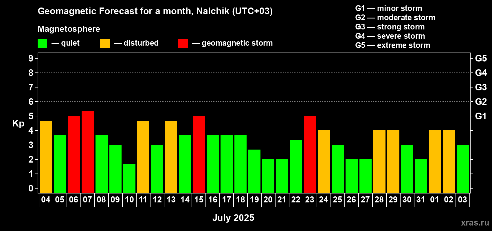 Forecast of the daily maximal value of geomagnetic index Kp for <b>1 month</b> (31 days) <b>from Jul 04, 2025 to Aug 03, 2025</b>