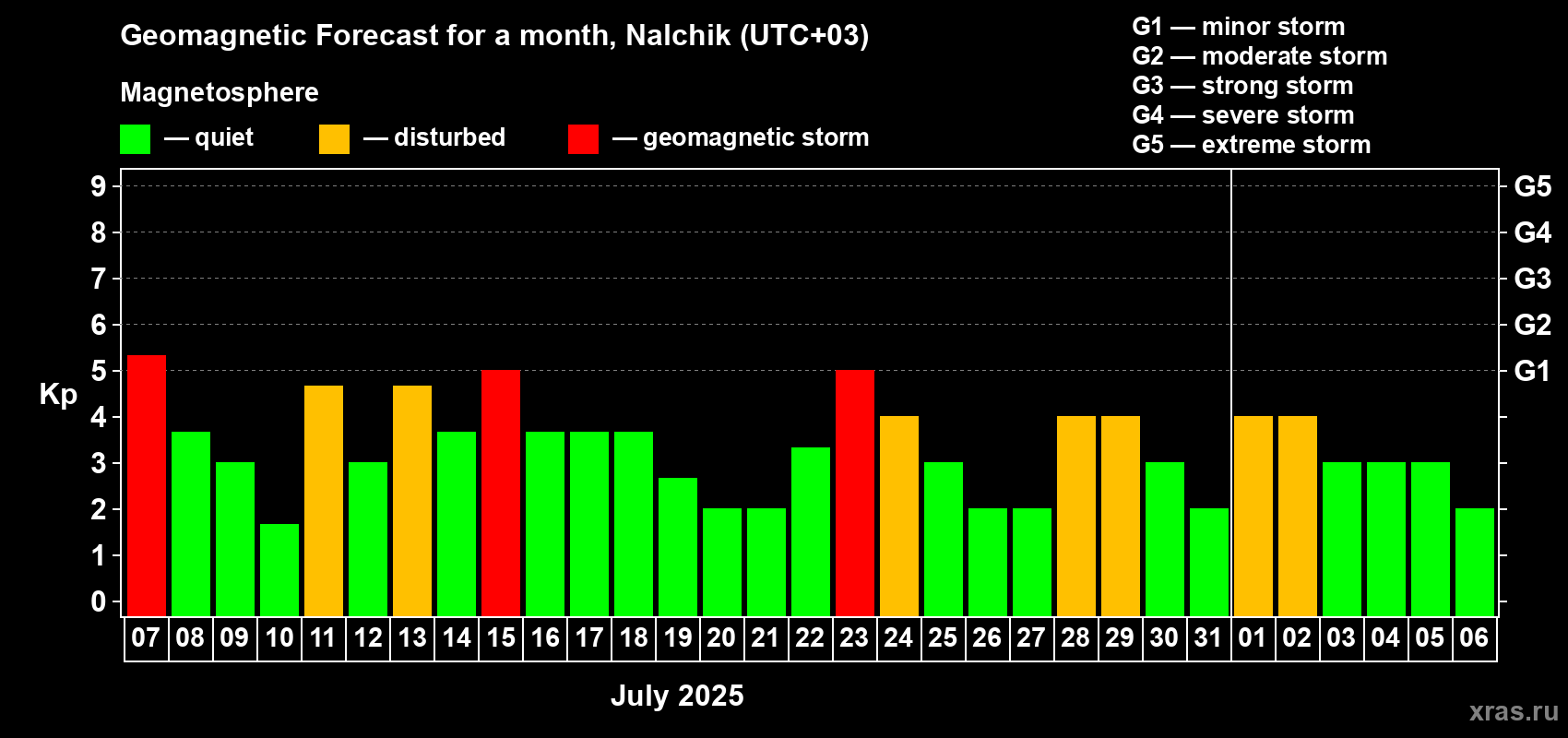 Forecast of the daily maximal value of geomagnetic index Kp for <b>1 month</b> (31 days) <b>from Jul 07, 2025 to Aug 06, 2025</b>