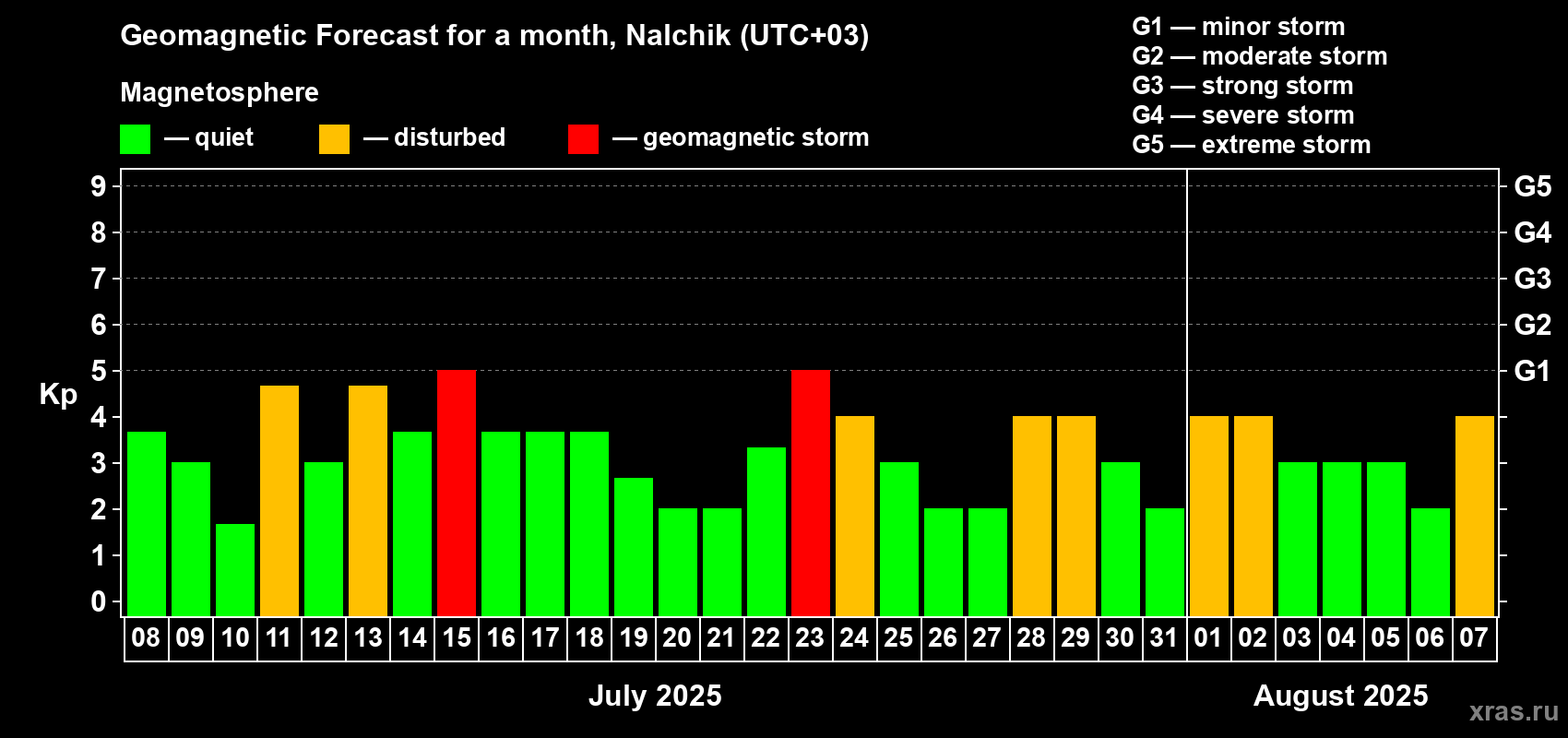 Forecast of the daily maximal value of geomagnetic index Kp for <b>1 month</b> (31 days) <b>from Jul 08, 2025 to Aug 07, 2025</b>