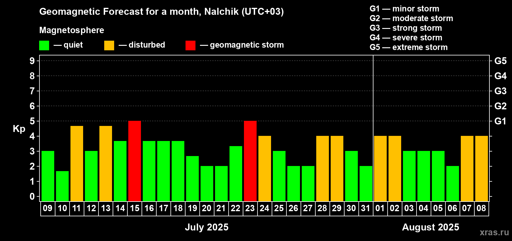 Forecast of the daily maximal value of geomagnetic index Kp for <b>1 month</b> (31 days) <b>from Jul 09, 2025 to Aug 08, 2025</b>