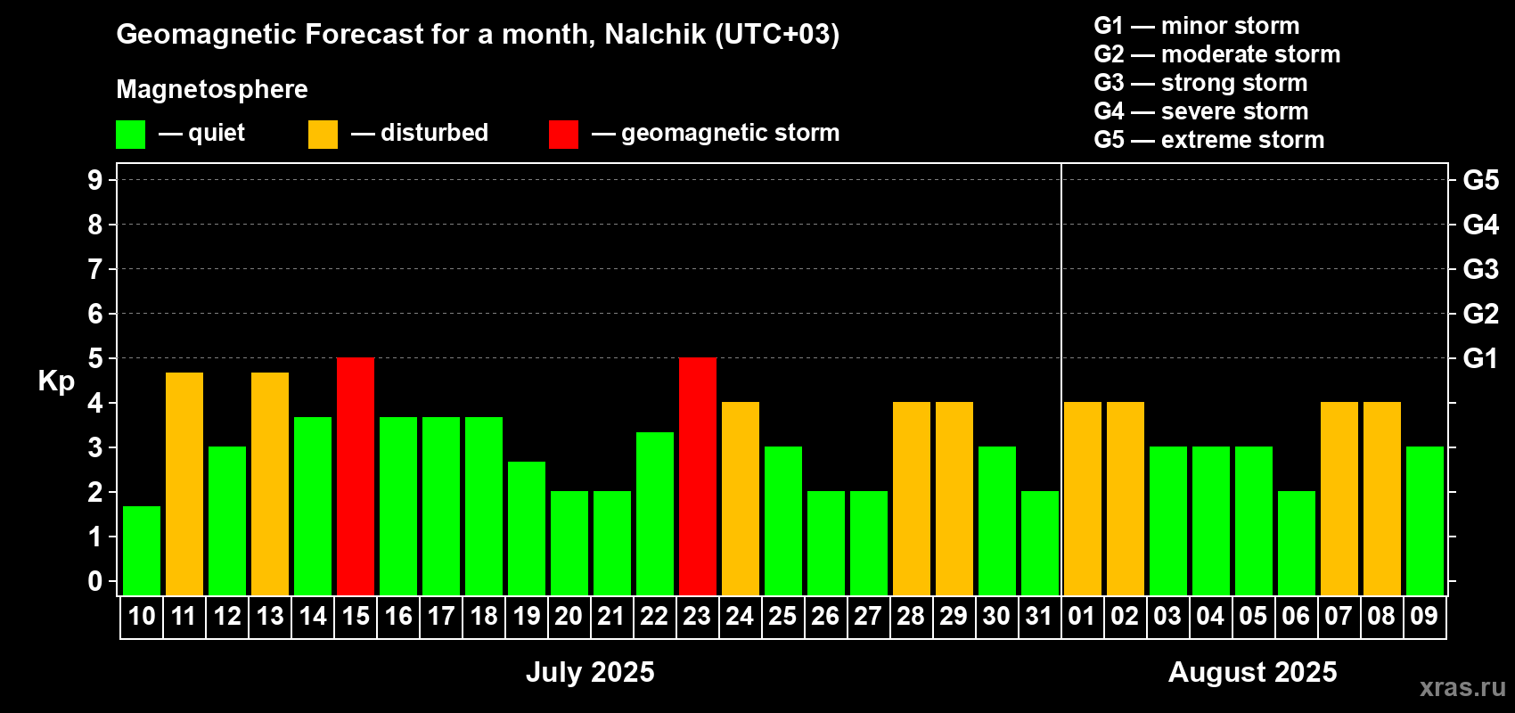 Forecast of the daily maximal value of geomagnetic index Kp for <b>1 month</b> (31 days) <b>from Jul 10, 2025 to Aug 09, 2025</b>