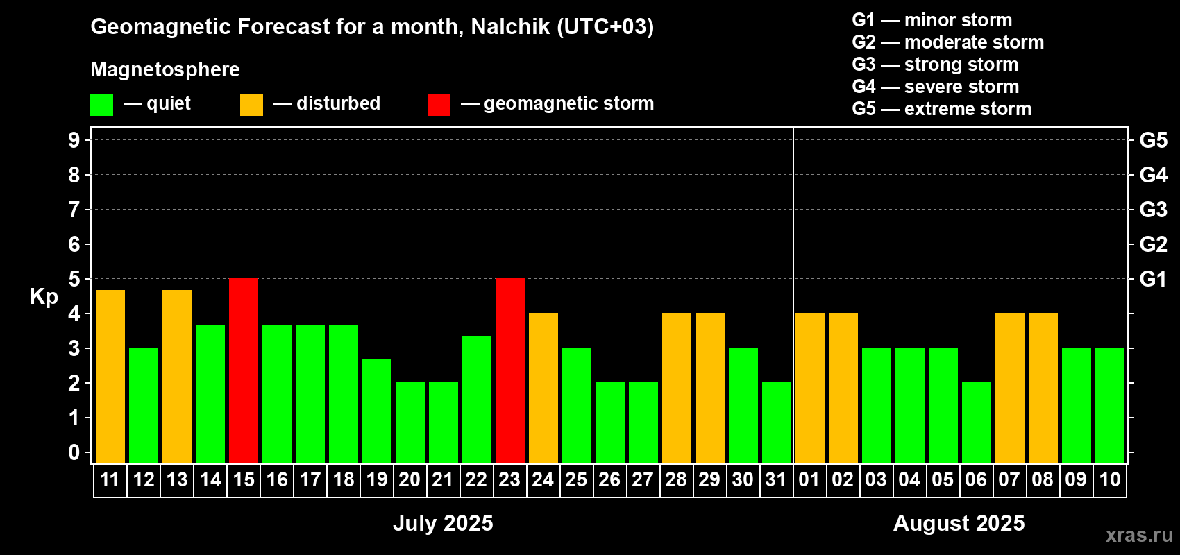 Forecast of the daily maximal value of geomagnetic index Kp for <b>1 month</b> (31 days) <b>from Jul 11, 2025 to Aug 10, 2025</b>