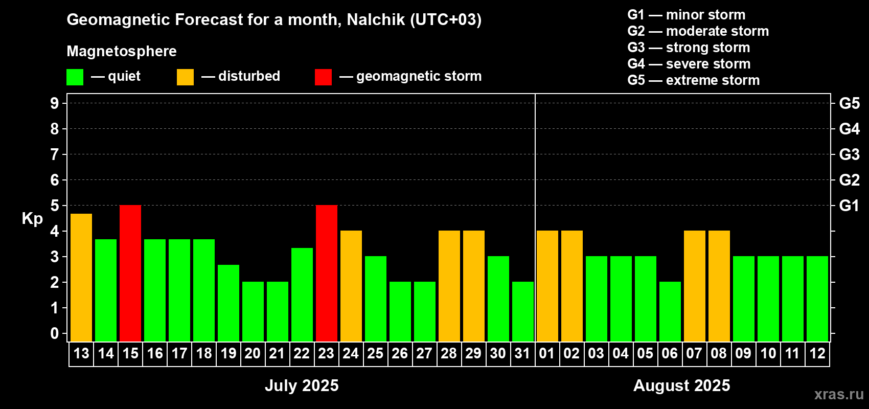 Forecast of the daily maximal value of geomagnetic index Kp for <b>1 month</b> (31 days) <b>from Jul 13, 2025 to Aug 12, 2025</b>