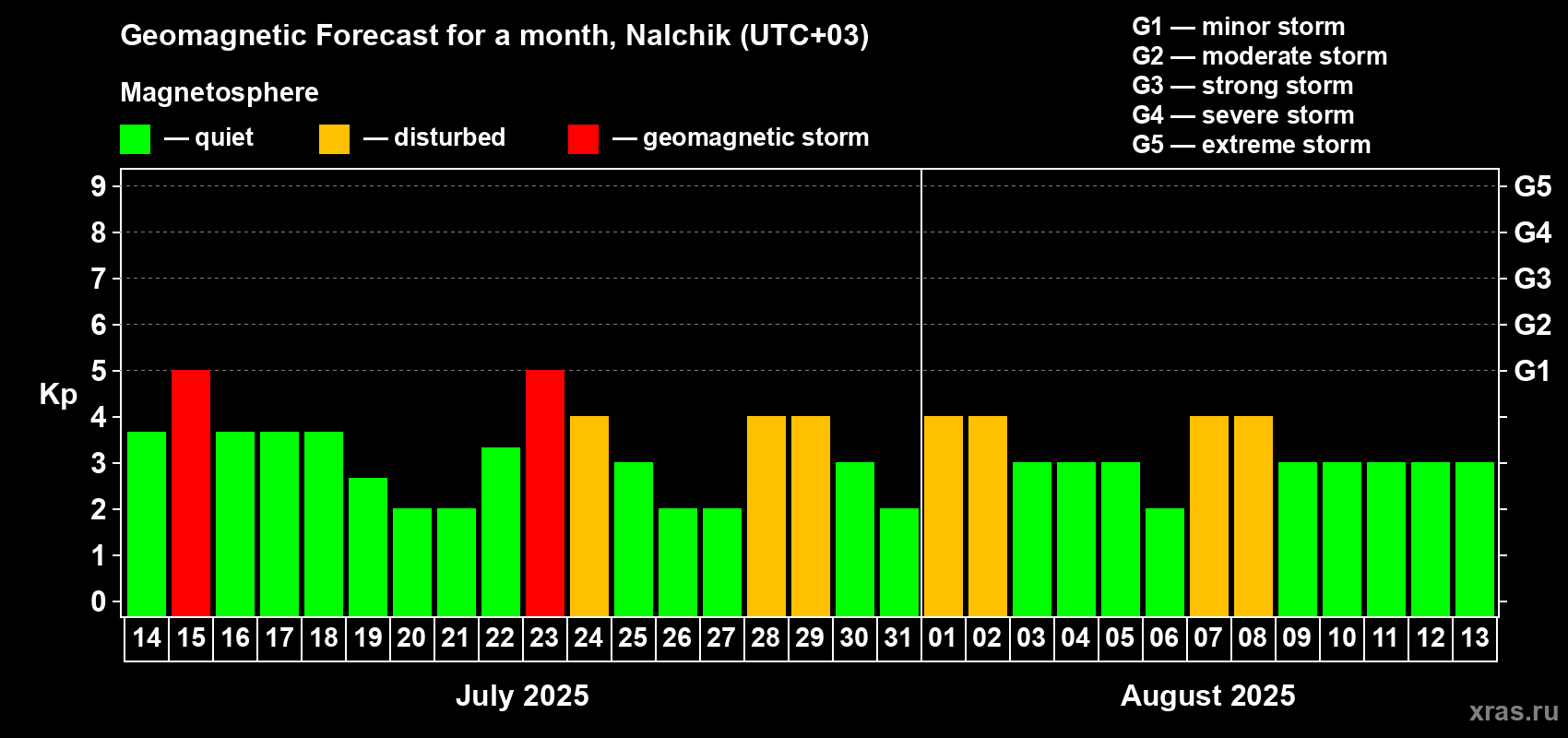 Forecast of the daily maximal value of geomagnetic index Kp for <b>1 month</b> (31 days) <b>from Jul 14, 2025 to Aug 13, 2025</b>