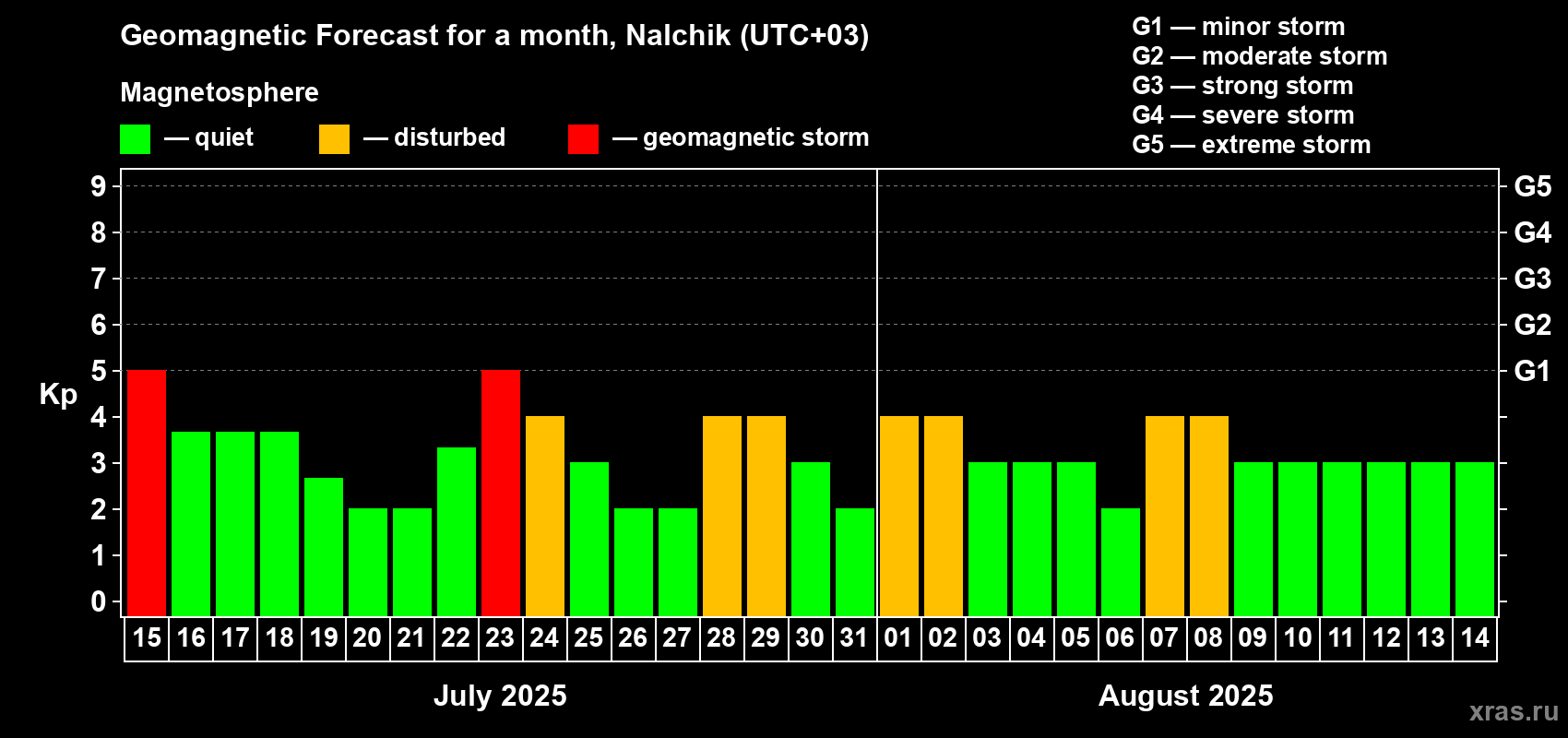 Forecast of the daily maximal value of geomagnetic index Kp for <b>1 month</b> (31 days) <b>from Jul 15, 2025 to Aug 14, 2025</b>