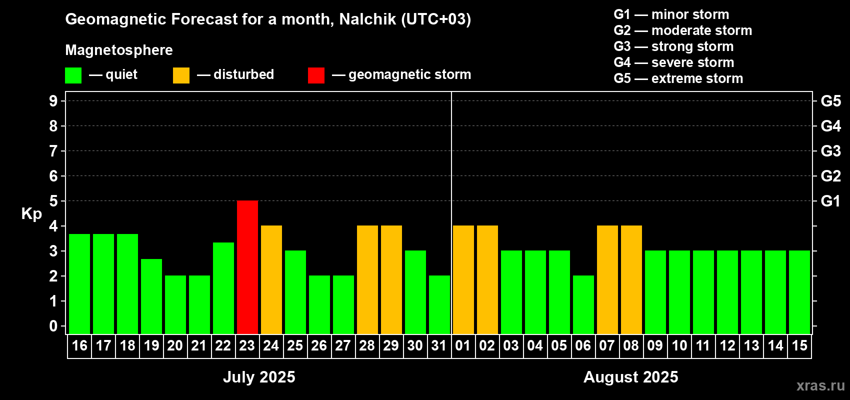 Forecast of the daily maximal value of geomagnetic index Kp for <b>1 month</b> (31 days) <b>from Jul 16, 2025 to Aug 15, 2025</b>
