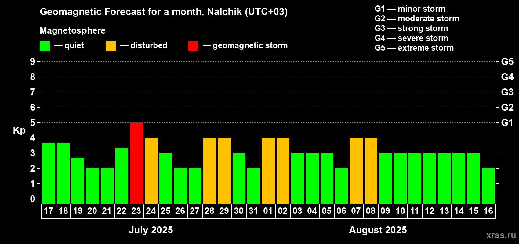 Forecast of the daily maximal value of geomagnetic index Kp for <b>1 month</b> (31 days) <b>from Jul 17, 2025 to Aug 16, 2025</b>