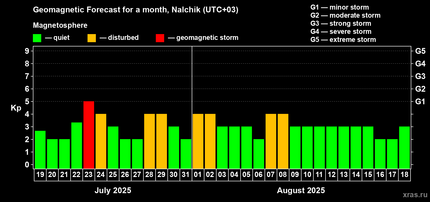 Forecast of the daily maximal value of geomagnetic index Kp for <b>1 month</b> (31 days) <b>from Jul 19, 2025 to Aug 18, 2025</b>