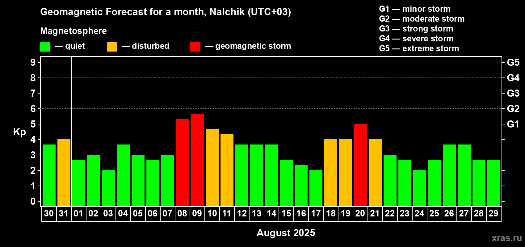 Forecast of the daily maximal value of geomagnetic index Kp for <b>1 month</b> (31 days) <b>from Jul 30, 2025 to Aug 29, 2025</b>