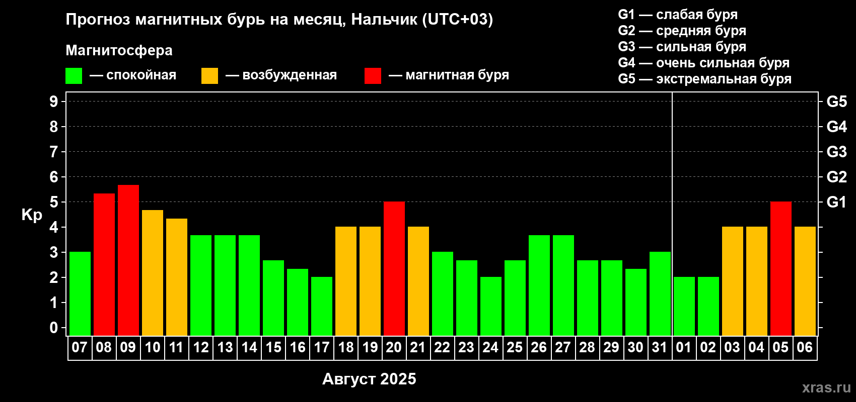 Прогноз максимального суточного геомагнитного индекса Kp на <b>1 месяц</b> (31 день) <b>с 07 августа по 06 сентября 2025 г</b>