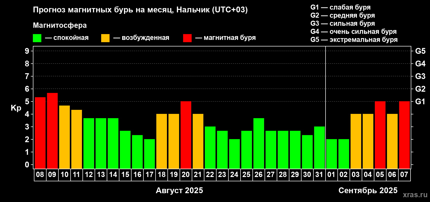 Прогноз максимального суточного геомагнитного индекса Kp на <b>1 месяц</b> (31 день) <b>с 08 августа по 07 сентября 2025 г</b>