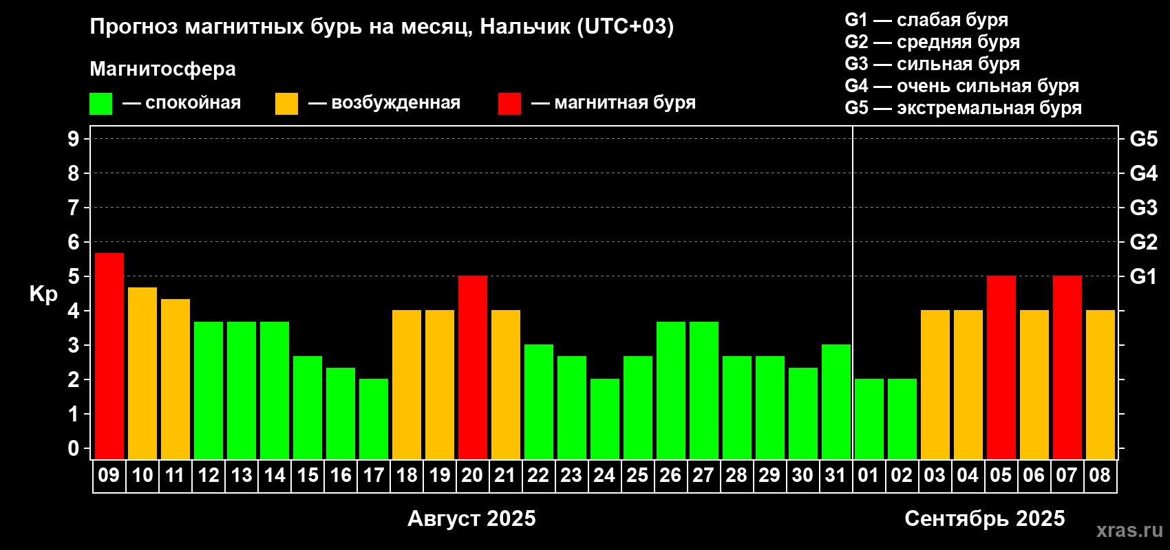 Прогноз максимального суточного геомагнитного индекса Kp на <b>1 месяц</b> (31 день) <b>с 09 августа по 08 сентября 2025 г</b>