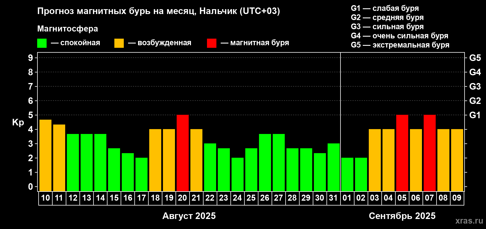Прогноз максимального суточного геомагнитного индекса Kp на <b>1 месяц</b> (31 день) <b>с 10 августа по 09 сентября 2025 г</b>