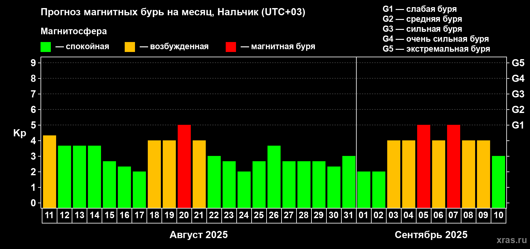 Прогноз максимального суточного геомагнитного индекса Kp на <b>1 месяц</b> (31 день) <b>с 11 августа по 10 сентября 2025 г</b>