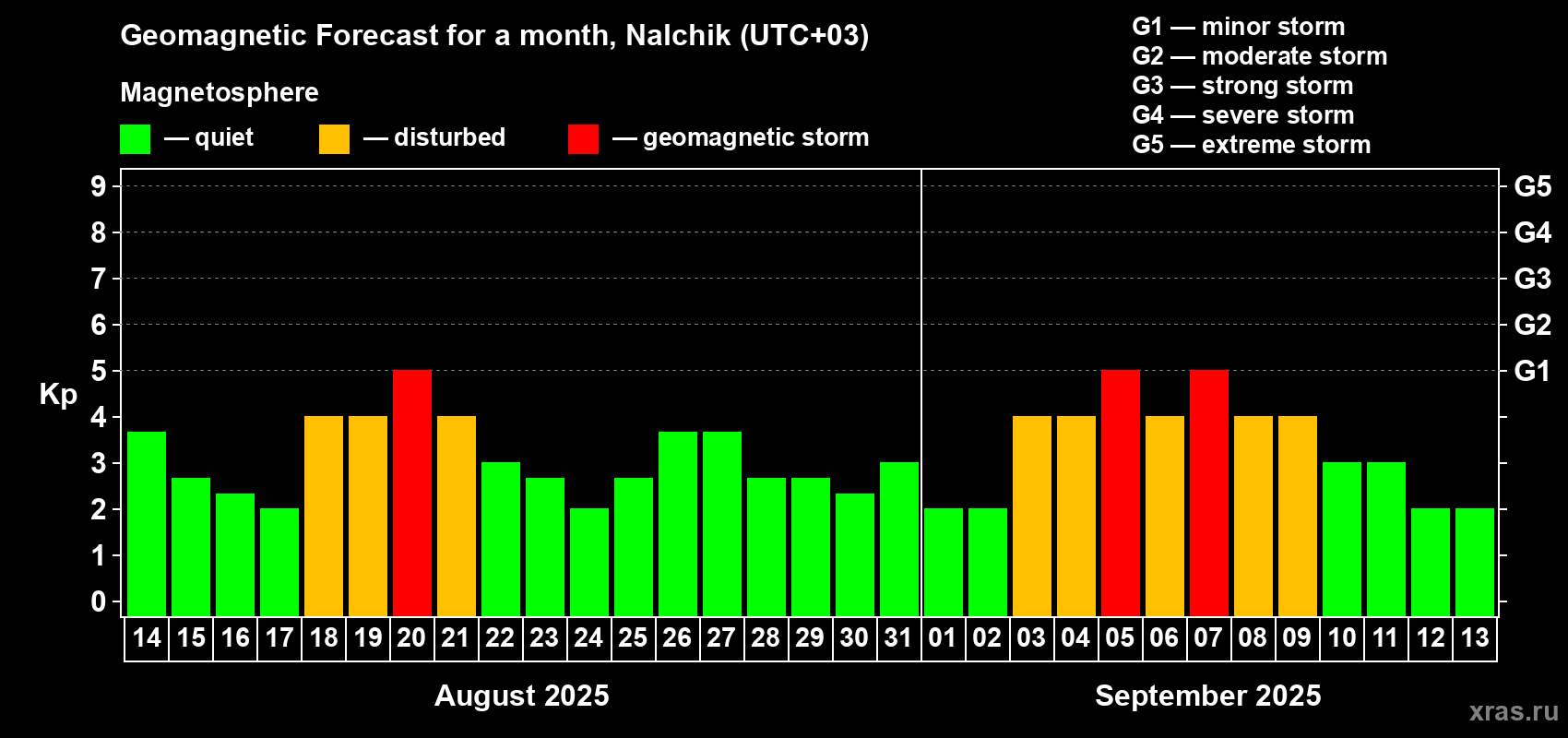 Forecast of the daily maximal value of geomagnetic index Kp for <b>1 month</b> (31 days) <b>from Aug 14, 2025 to Sep 13, 2025</b>
