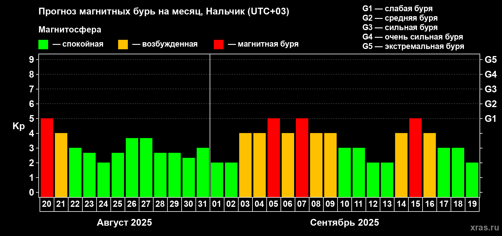 Прогноз максимального суточного геомагнитного индекса Kp на <b>1 месяц</b> (31 день) <b>с 20 августа по 19 сентября 2025 г</b>