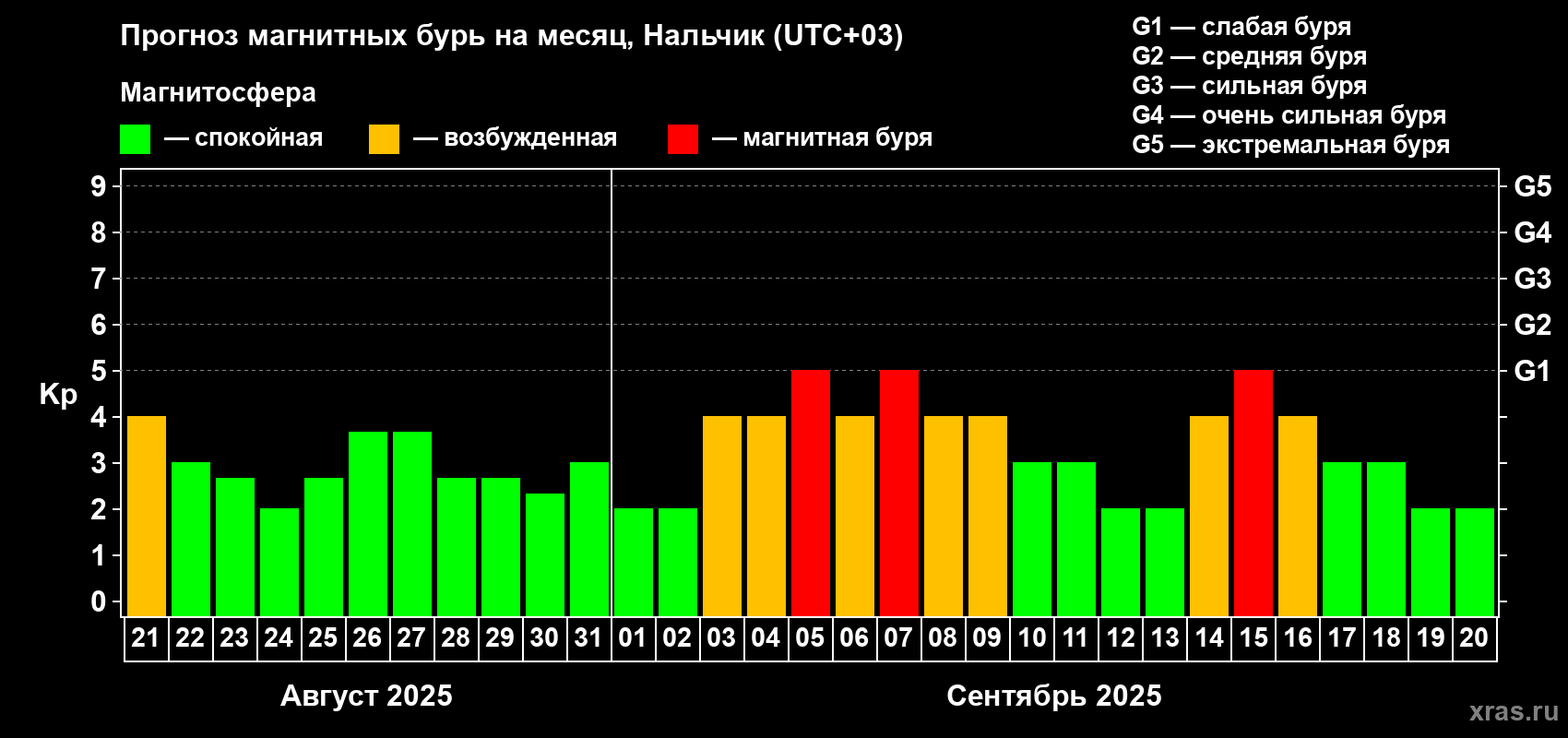 Прогноз максимального суточного геомагнитного индекса Kp на <b>1 месяц</b> (31 день) <b>с 21 августа по 20 сентября 2025 г</b>