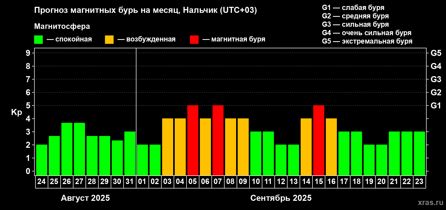 Прогноз максимального суточного геомагнитного индекса Kp на <b>1 месяц</b> (31 день) <b>с 24 августа по 23 сентября 2025 г</b>