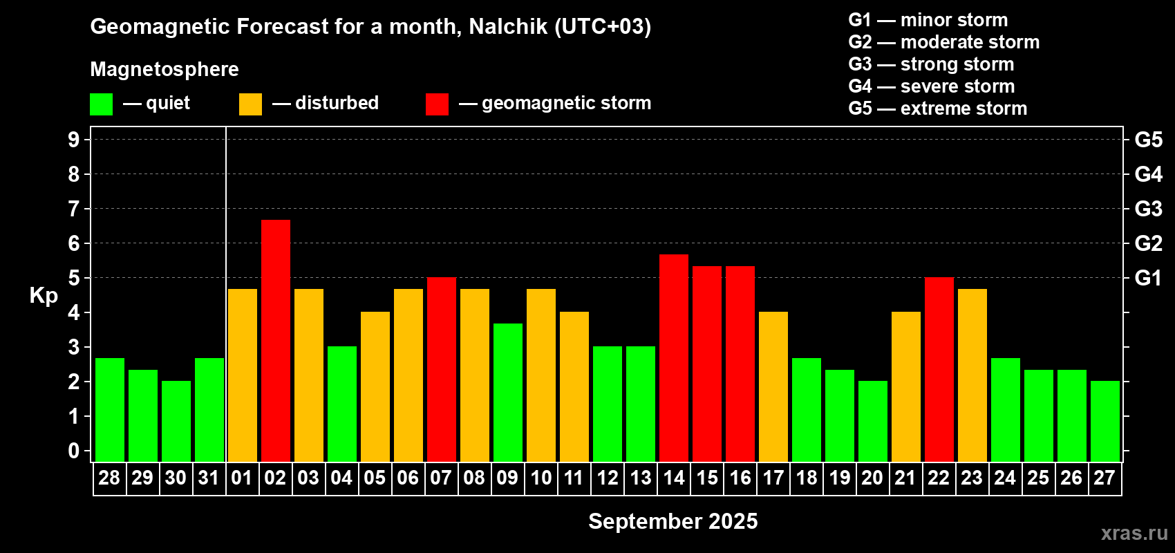 Forecast of the daily maximal value of geomagnetic index Kp for <b>1 month</b> (31 days) <b>from Aug 28, 2025 to Sep 27, 2025</b>