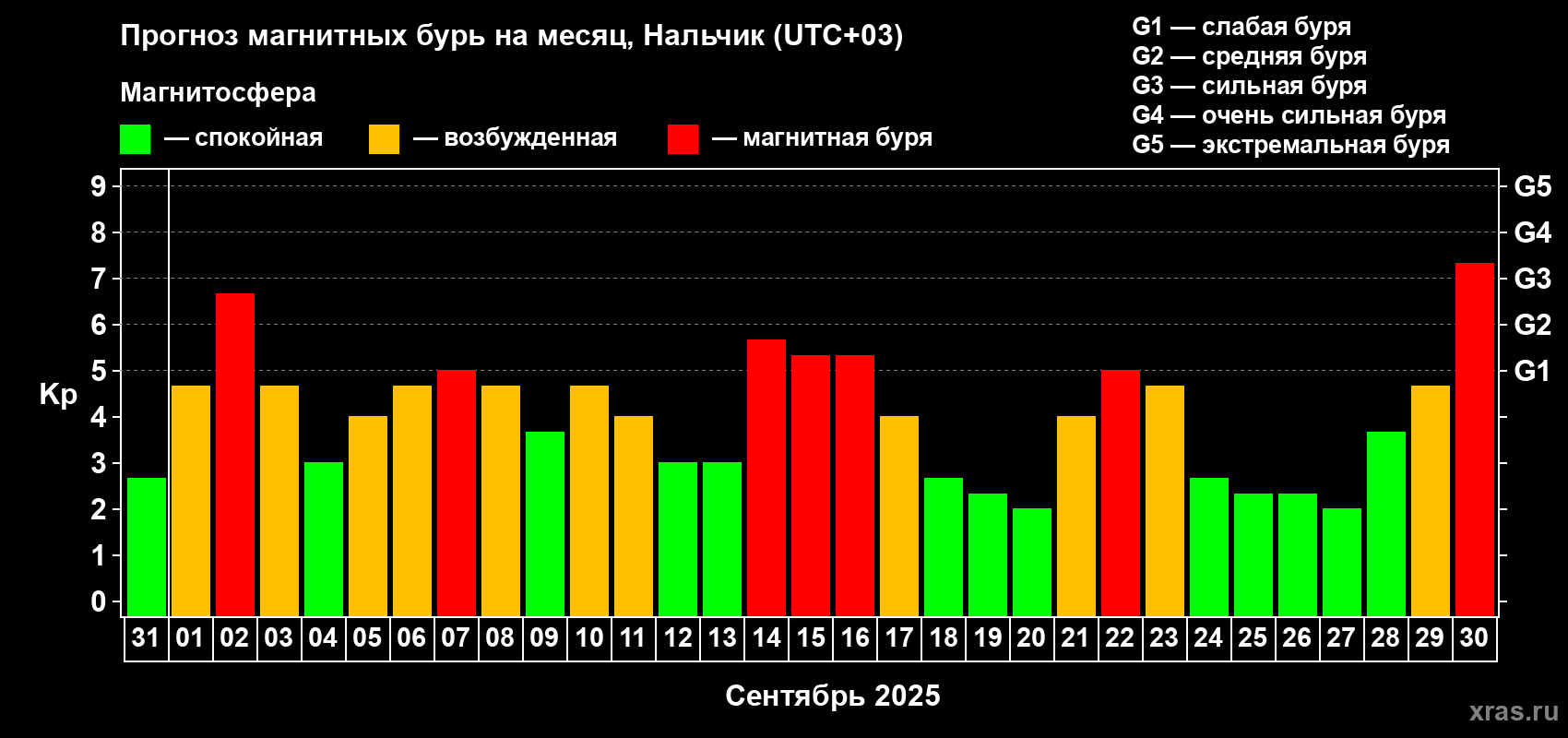 Прогноз максимального суточного геомагнитного индекса Kp на <b>1 месяц</b> (31 день) <b>с 31 августа по 30 сентября 2025 г</b>