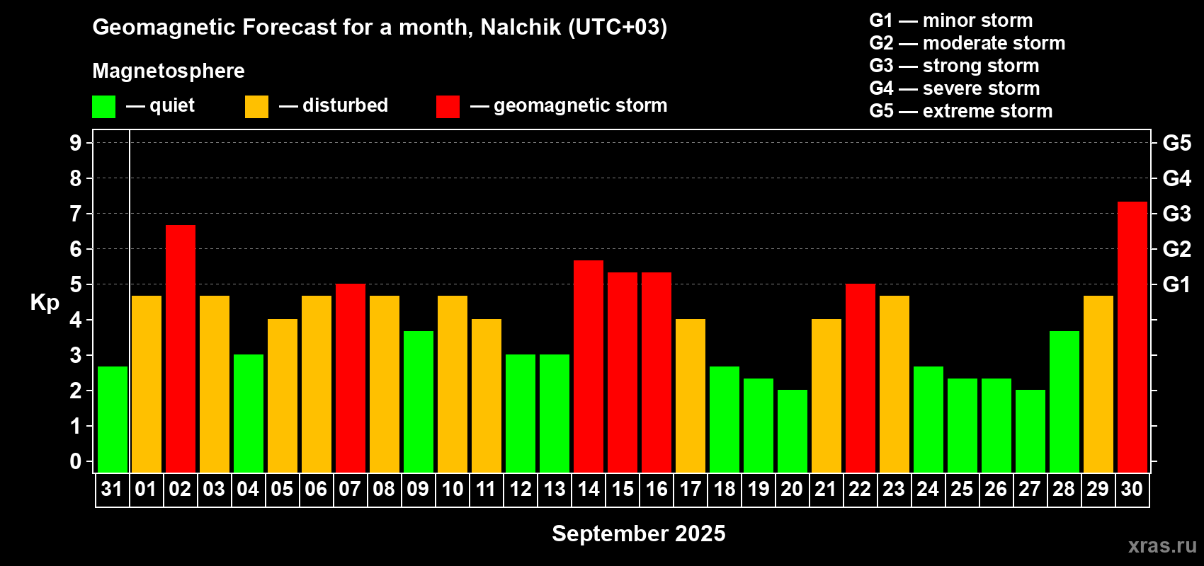 Forecast of the daily maximal value of geomagnetic index Kp for <b>1 month</b> (31 days) <b>from Aug 31, 2025 to Sep 30, 2025</b>