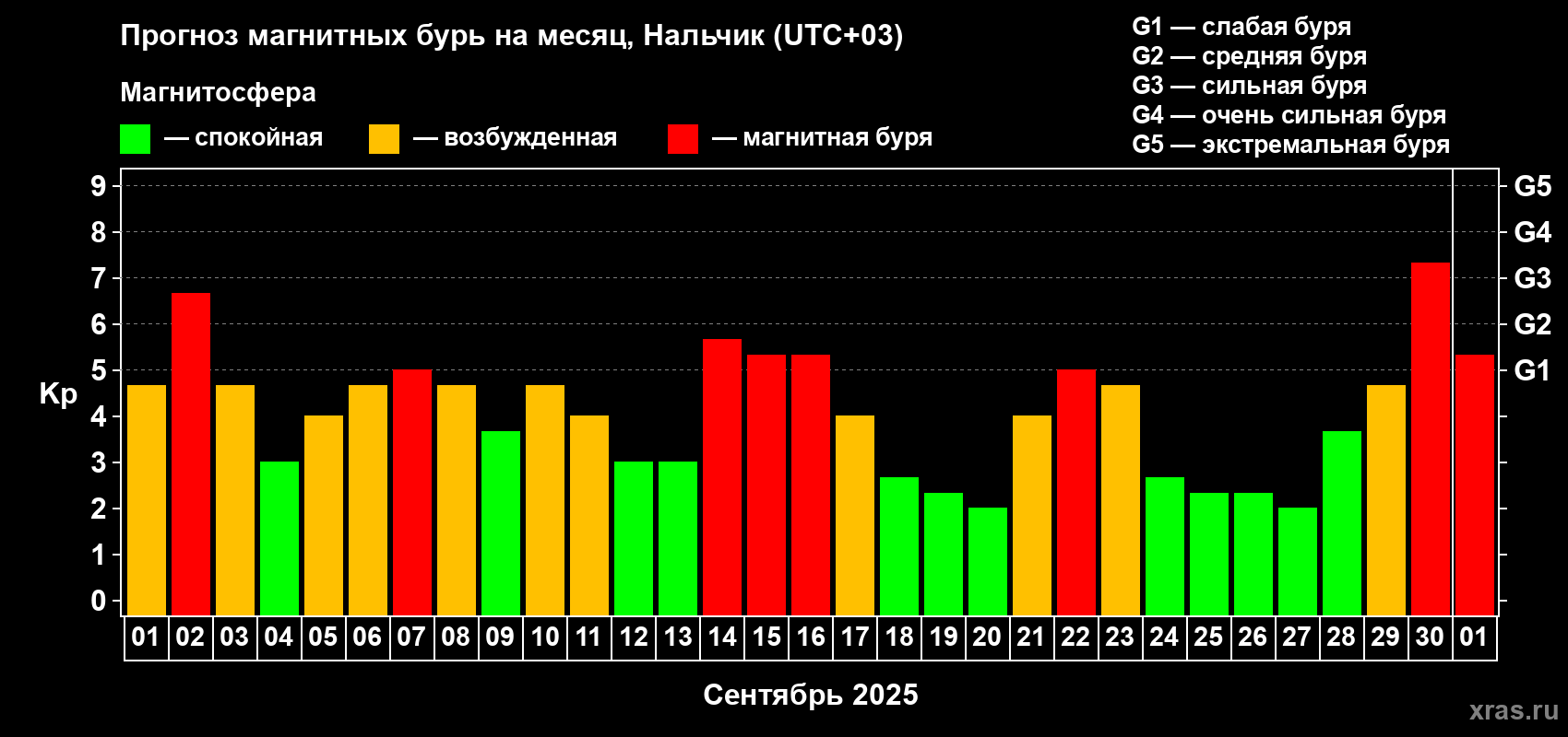 Прогноз максимального суточного геомагнитного индекса Kp на <b>1 месяц</b> (31 день) <b>с 01 сентября по 01 октября 2025 г</b>