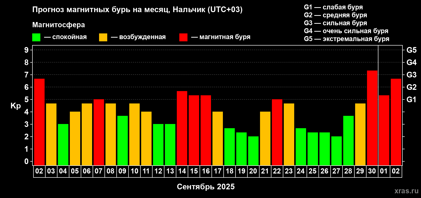 Прогноз максимального суточного геомагнитного индекса Kp на <b>1 месяц</b> (31 день) <b>с 02 сентября по 02 октября 2025 г</b>