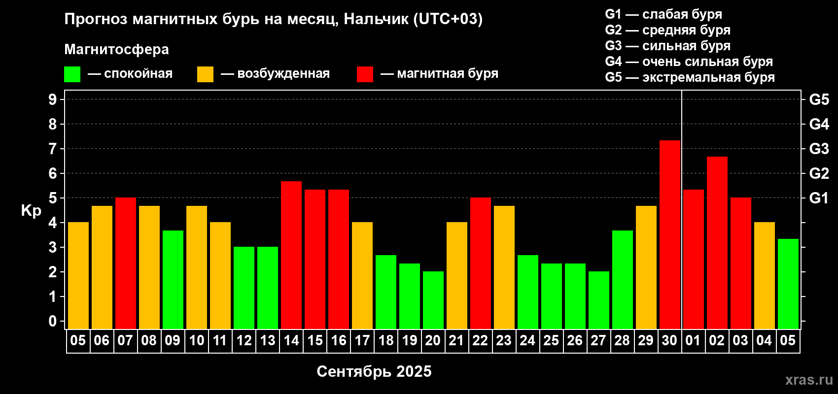 Прогноз максимального суточного геомагнитного индекса Kp на <b>1 месяц</b> (31 день) <b>с 05 сентября по 05 октября 2025 г</b>