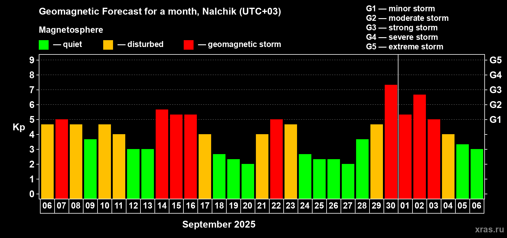 Forecast of the daily maximal value of geomagnetic index Kp for <b>1 month</b> (31 days) <b>from Sep 06, 2025 to Oct 06, 2025</b>
