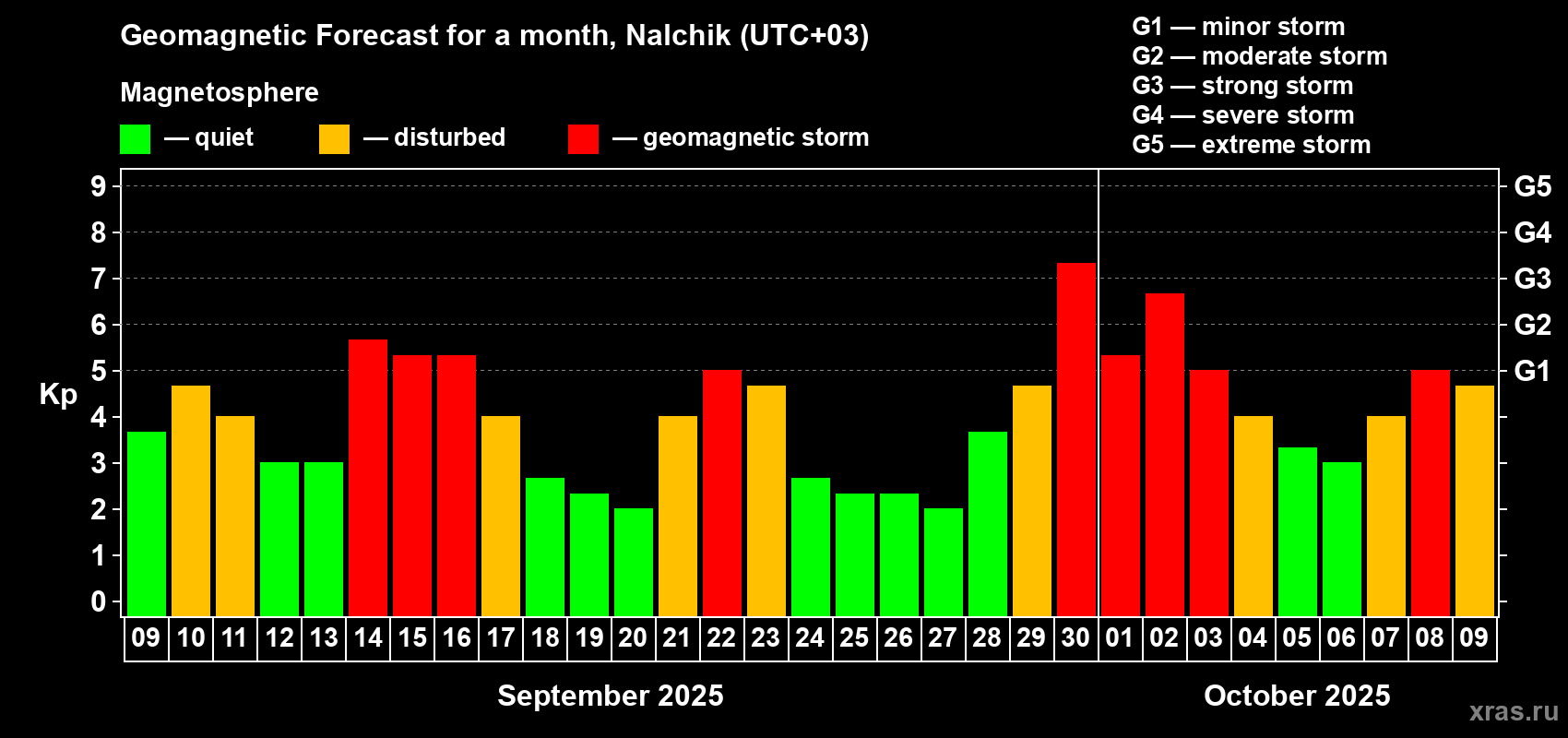 Forecast of the daily maximal value of geomagnetic index Kp for <b>1 month</b> (31 days) <b>from Sep 09, 2025 to Oct 09, 2025</b>