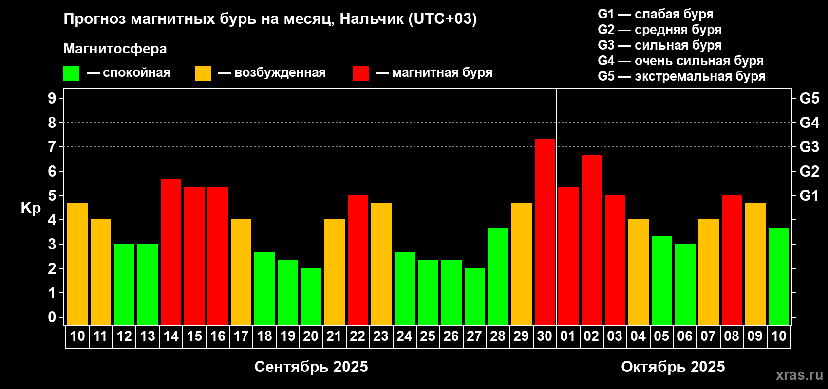 Прогноз максимального суточного геомагнитного индекса Kp на <b>1 месяц</b> (31 день) <b>с 10 сентября по 10 октября 2025 г</b>