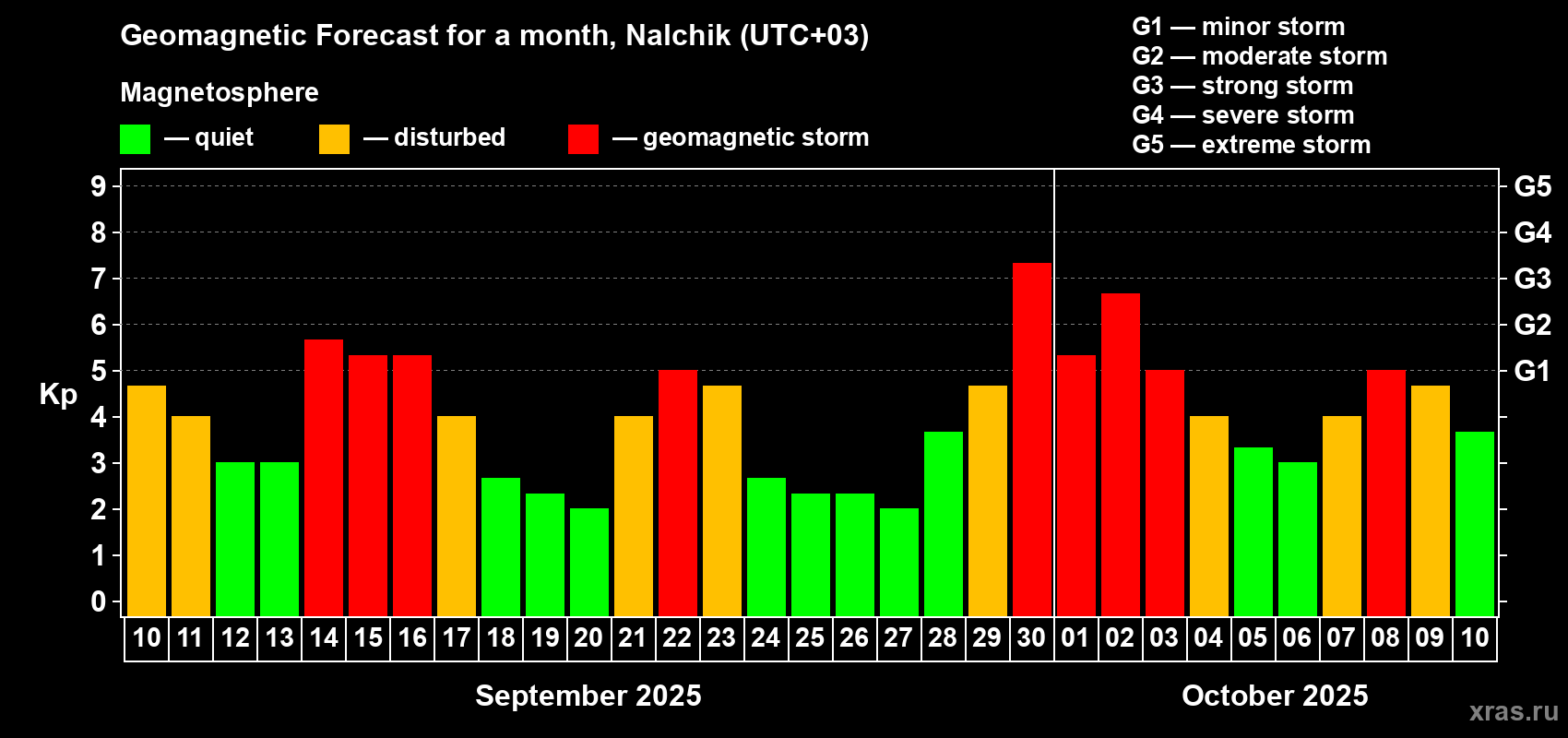 Forecast of the daily maximal value of geomagnetic index Kp for <b>1 month</b> (31 days) <b>from Sep 10, 2025 to Oct 10, 2025</b>