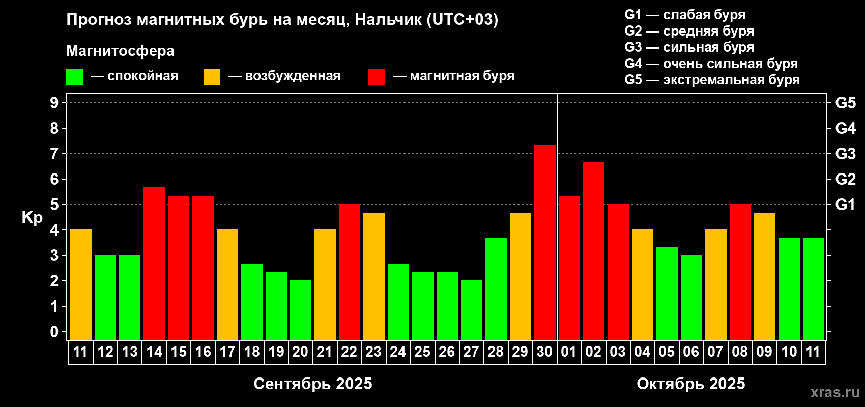 Прогноз максимального суточного геомагнитного индекса Kp на <b>1 месяц</b> (31 день) <b>с 11 сентября по 11 октября 2025 г</b>