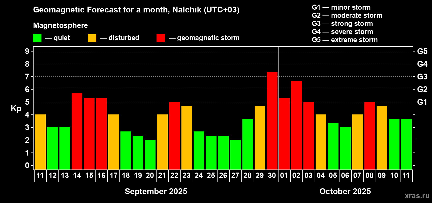 Forecast of the daily maximal value of geomagnetic index Kp for <b>1 month</b> (31 days) <b>from Sep 11, 2025 to Oct 11, 2025</b>