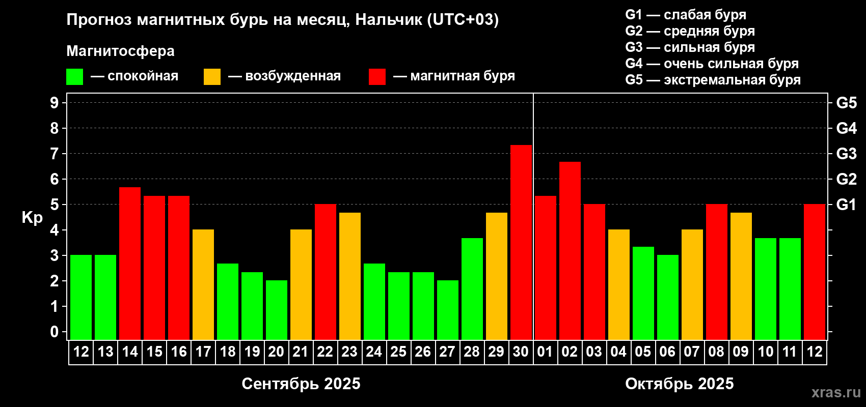 Прогноз максимального суточного геомагнитного индекса Kp на <b>1 месяц</b> (31 день) <b>с 12 сентября по 12 октября 2025 г</b>