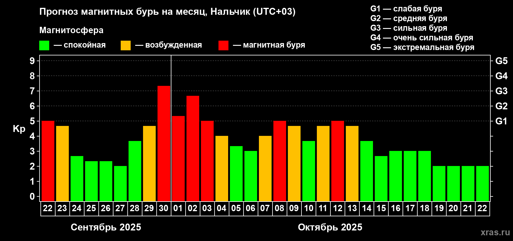 Прогноз максимального суточного геомагнитного индекса Kp на <b>1 месяц</b> (31 день) <b>с 22 сентября по 22 октября 2025 г</b>