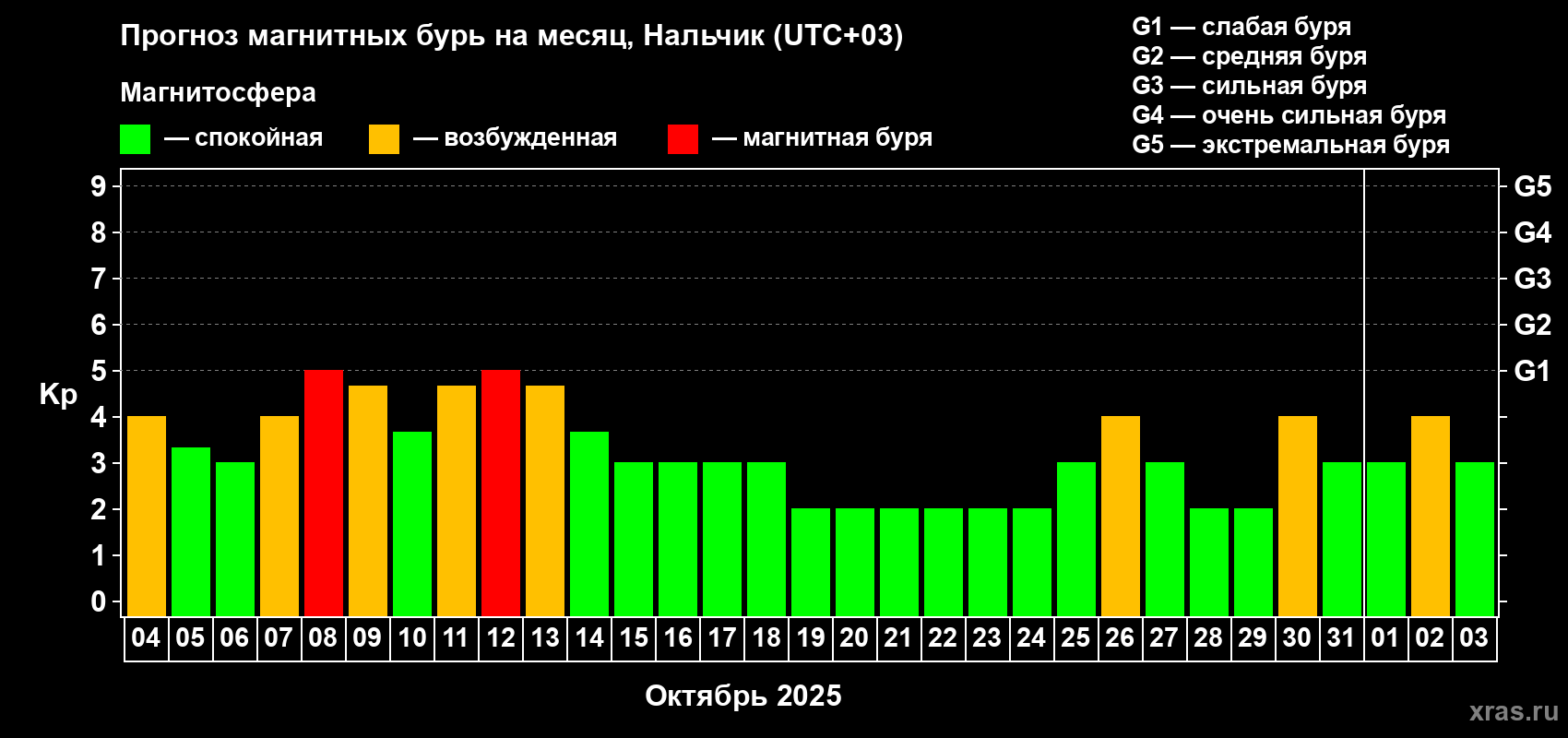 Прогноз максимального суточного геомагнитного индекса Kp на <b>1 месяц</b> (31 день) <b>с 04 октября по 03 ноября 2025 г</b>