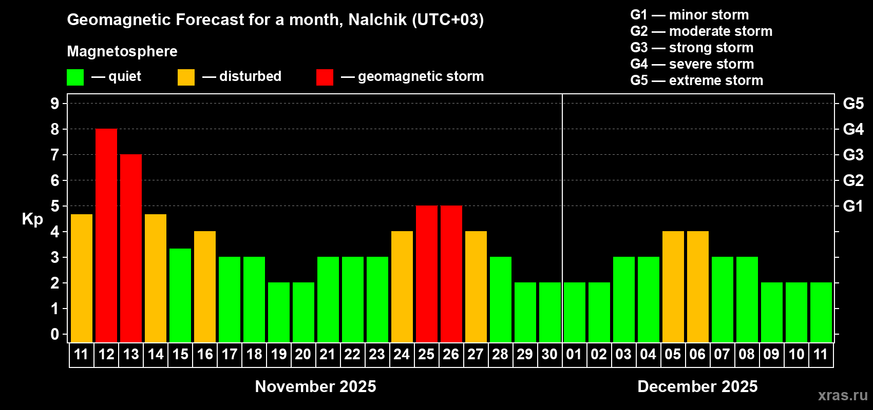 Forecast of the daily maximal value of geomagnetic index Kp for <b>1 month</b> (31 days) <b>from Nov 11, 2025 to Dec 11, 2025</b>