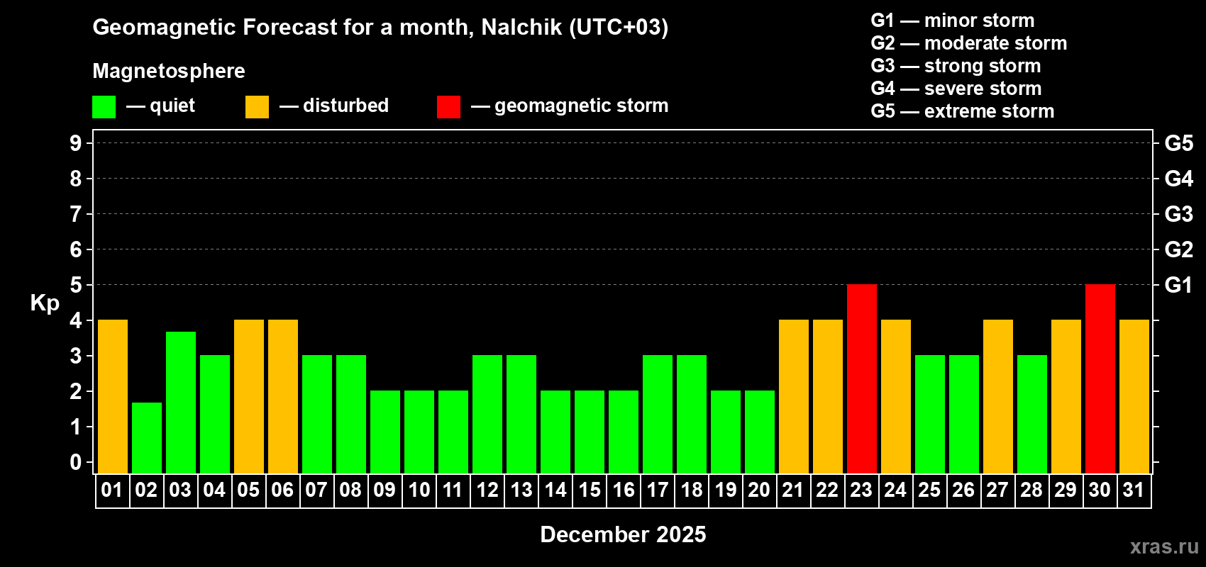 Forecast of the daily maximal value of geomagnetic index Kp for <b>1 month</b> (31 days) <b>from Dec 01, 2025 to Dec 31, 2025</b>