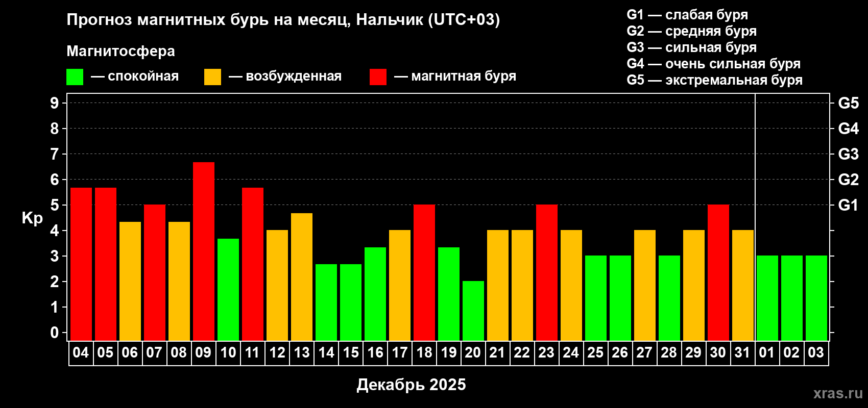 Прогноз максимального суточного геомагнитного индекса Kp на <b>1 месяц</b> (31 день) <b>с 04 декабря 2025 г по 03 января 2026 г</b>