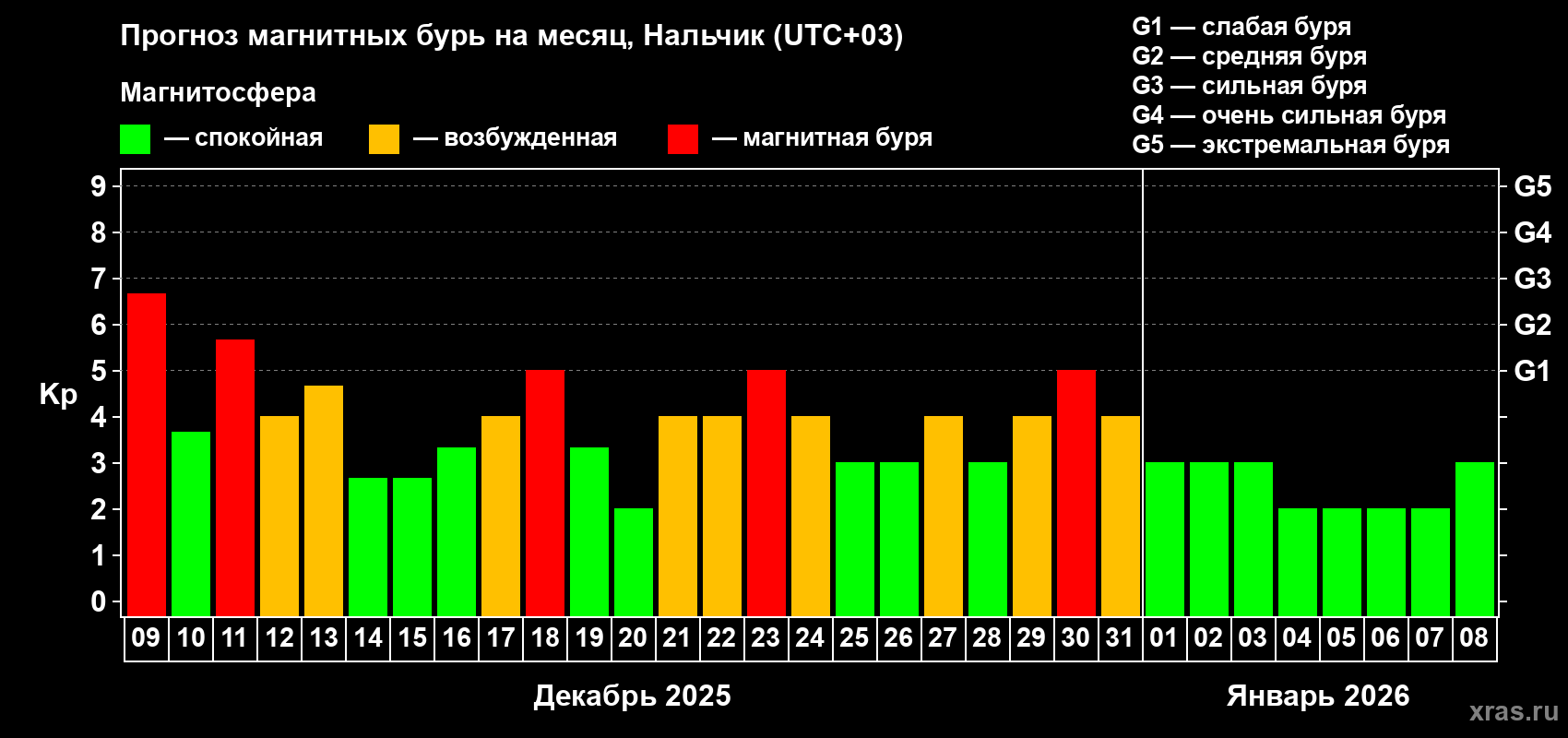 Прогноз максимального суточного геомагнитного индекса Kp на <b>1 месяц</b> (31 день) <b>с 09 декабря 2025 г по 08 января 2026 г</b>