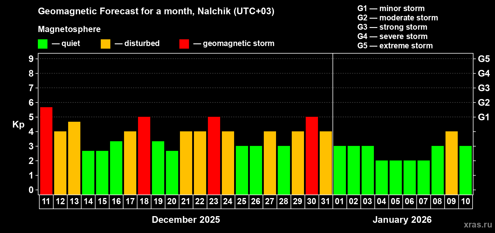 Forecast of the daily maximal value of geomagnetic index Kp for <b>1 month</b> (31 days) <b>from Dec 11, 2025 to Jan 10, 2026</b>