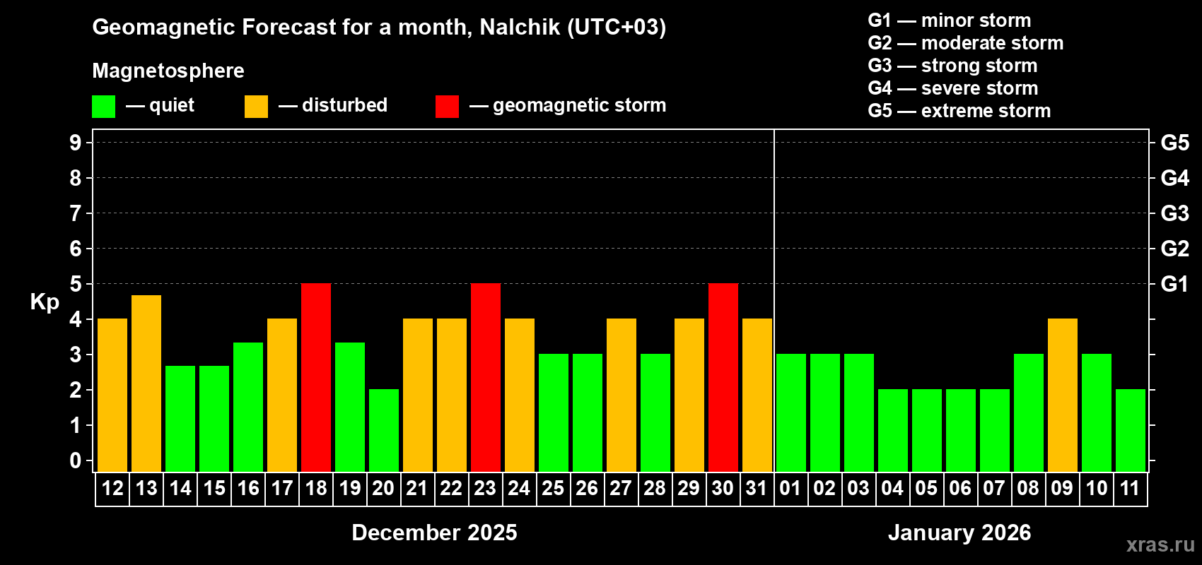 Forecast of the daily maximal value of geomagnetic index Kp for <b>1 month</b> (31 days) <b>from Dec 12, 2025 to Jan 11, 2026</b>
