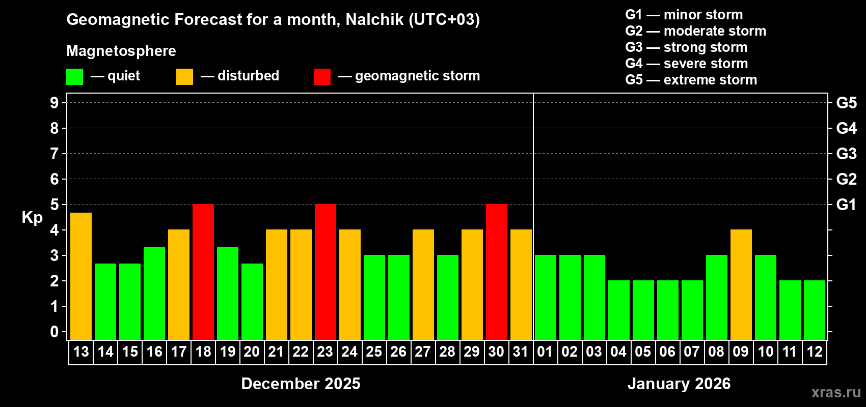 Forecast of the daily maximal value of geomagnetic index Kp for <b>1 month</b> (31 days) <b>from Dec 13, 2025 to Jan 12, 2026</b>