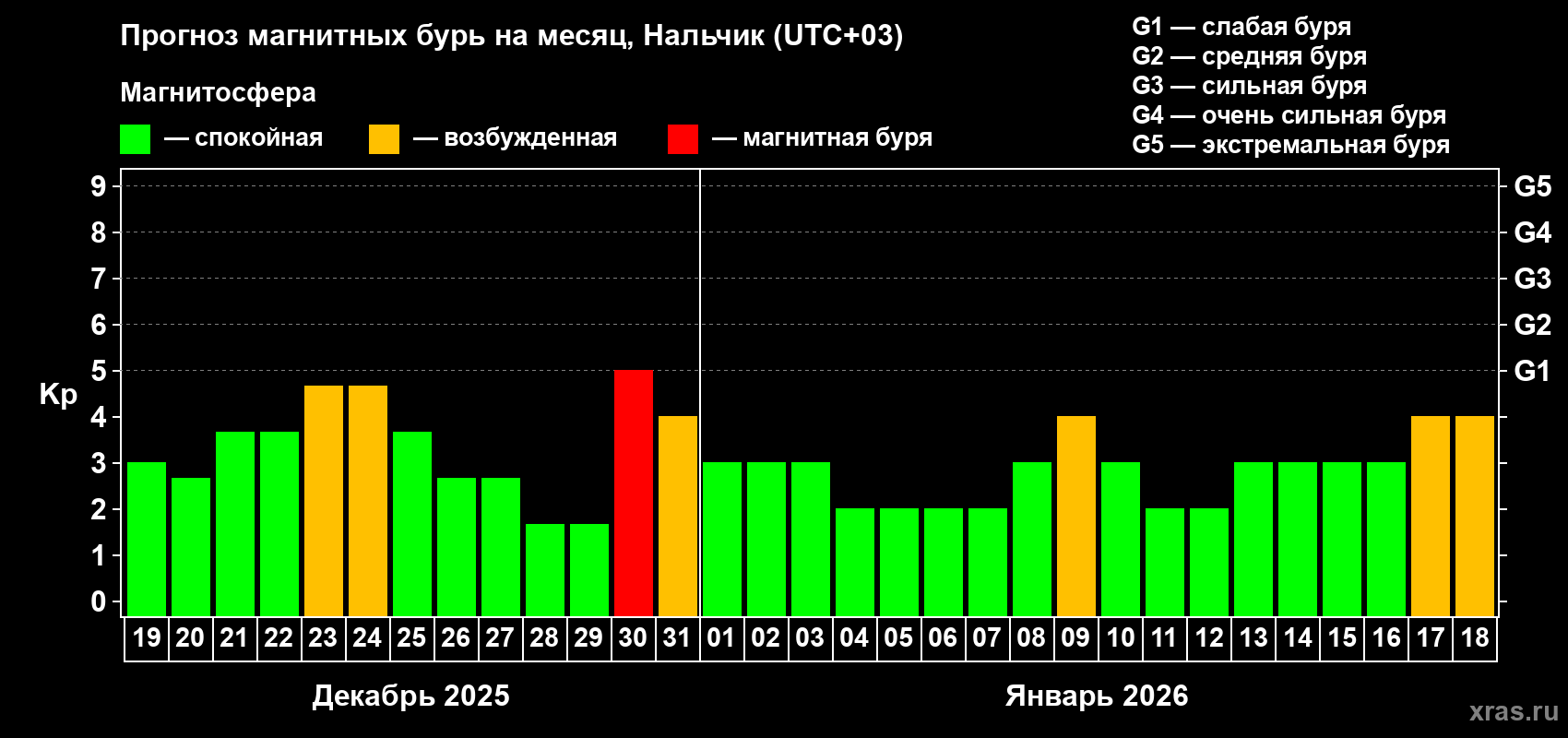 Прогноз максимального суточного геомагнитного индекса&nbsp;Kp на <b>1 месяц</b> (31 день) <b>с 19 декабря 2025 г по 18 января 2026 г</b>