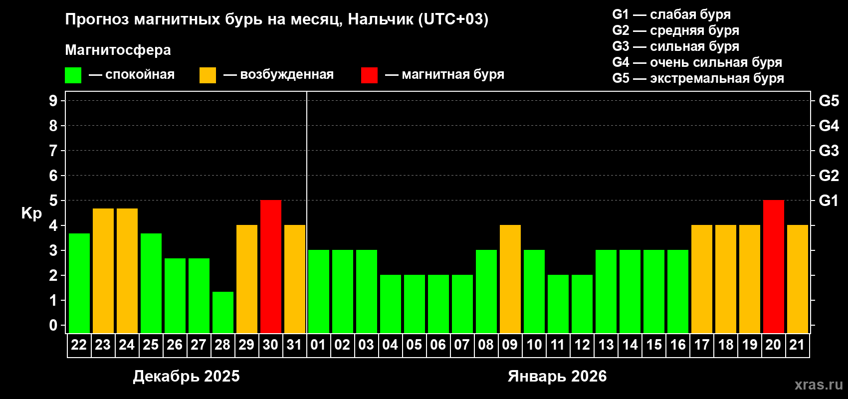 Прогноз максимального суточного геомагнитного индекса&nbsp;Kp на <b>1 месяц</b> (31 день) <b>с 22 декабря 2025 г по 21 января 2026 г</b>