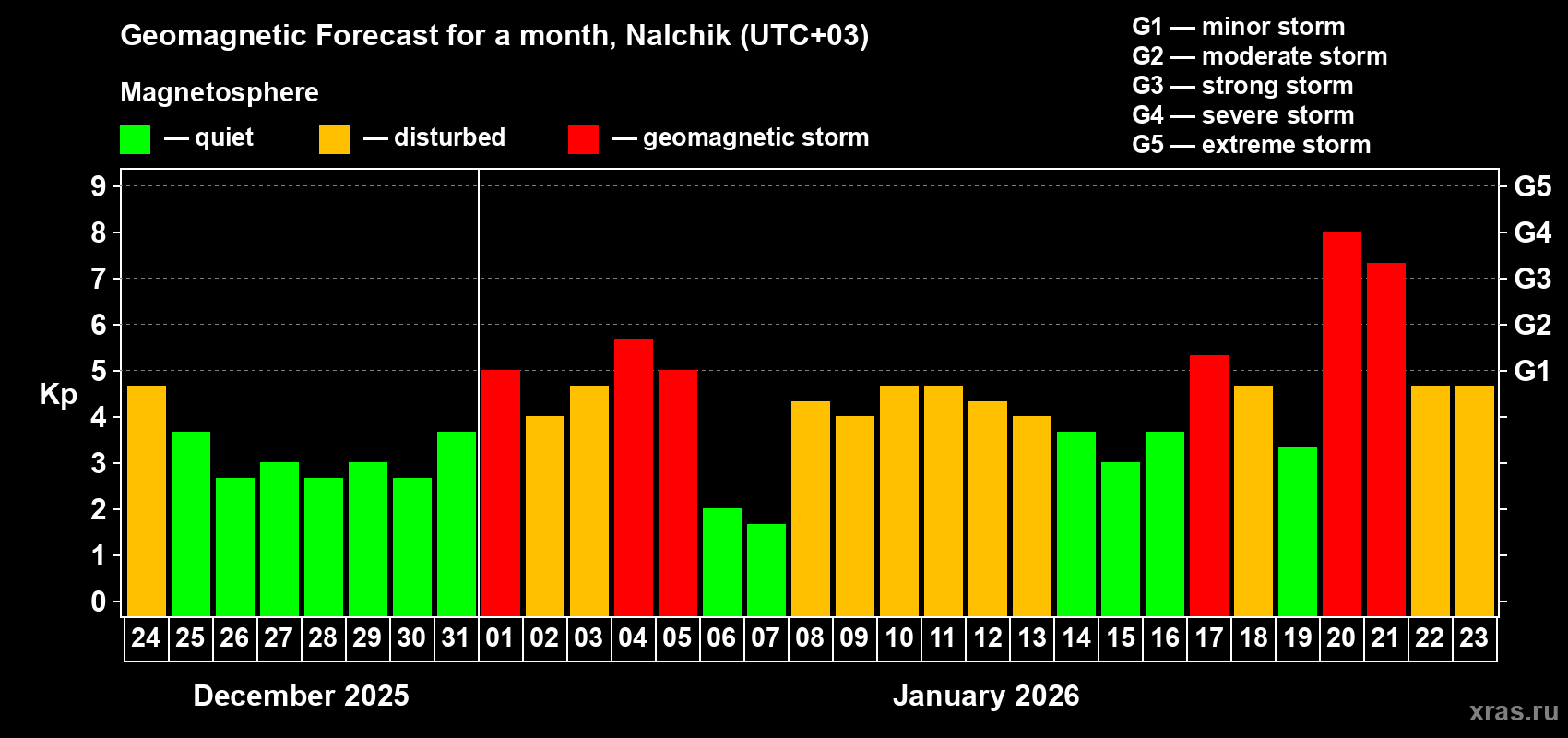Forecast of the daily maximal value of geomagnetic index Kp for <b>1 month</b> (31 days) <b>from Dec 24, 2025 to Jan 23, 2026</b>