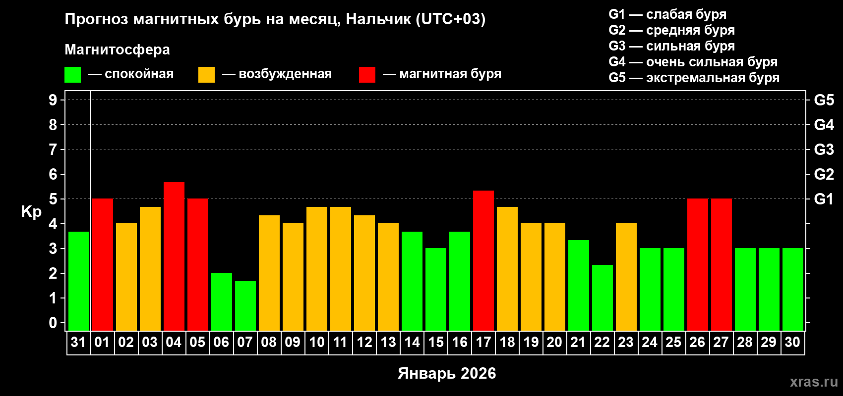 Прогноз максимального суточного геомагнитного индекса&nbsp;Kp на <b>1 месяц</b> (31 день) <b>с 31 декабря 2025 г по 30 января 2026 г</b>
