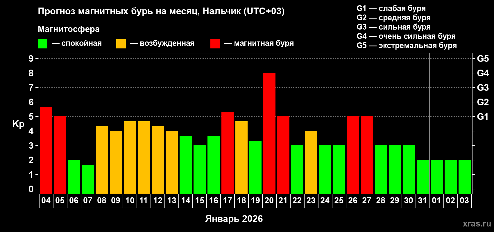 Прогноз максимального суточного геомагнитного индекса&nbsp;Kp на <b>1 месяц</b> (31 день) <b>с 04 января по 03 февраля 2026 г</b>