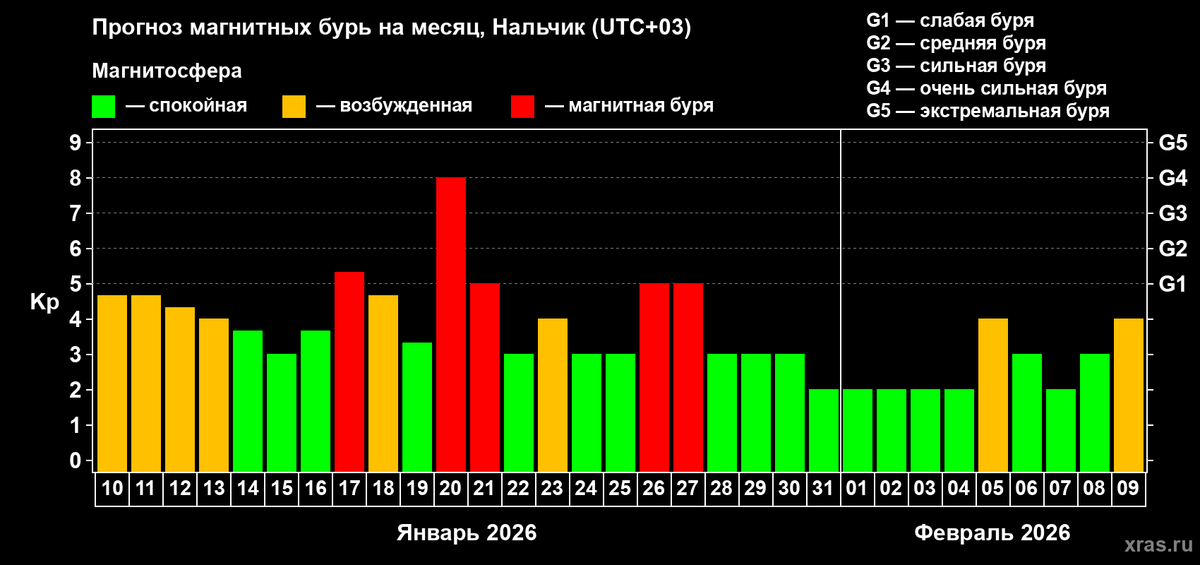 Прогноз максимального суточного геомагнитного индекса&nbsp;Kp на <b>1 месяц</b> (31 день) <b>с 10 января по 09 февраля 2026 г</b>